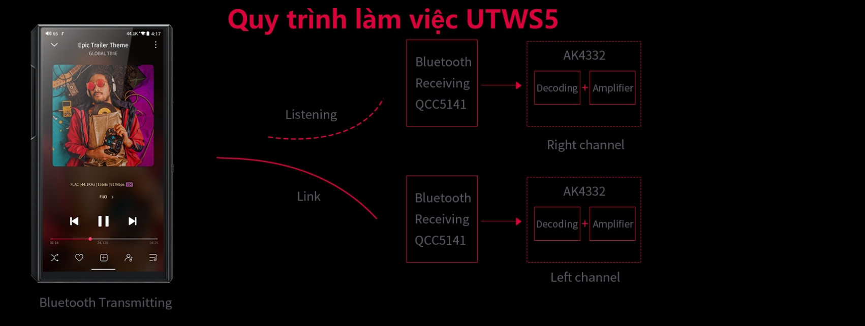 Bluetooth Amplifier Truewireless Fiio UTWS5