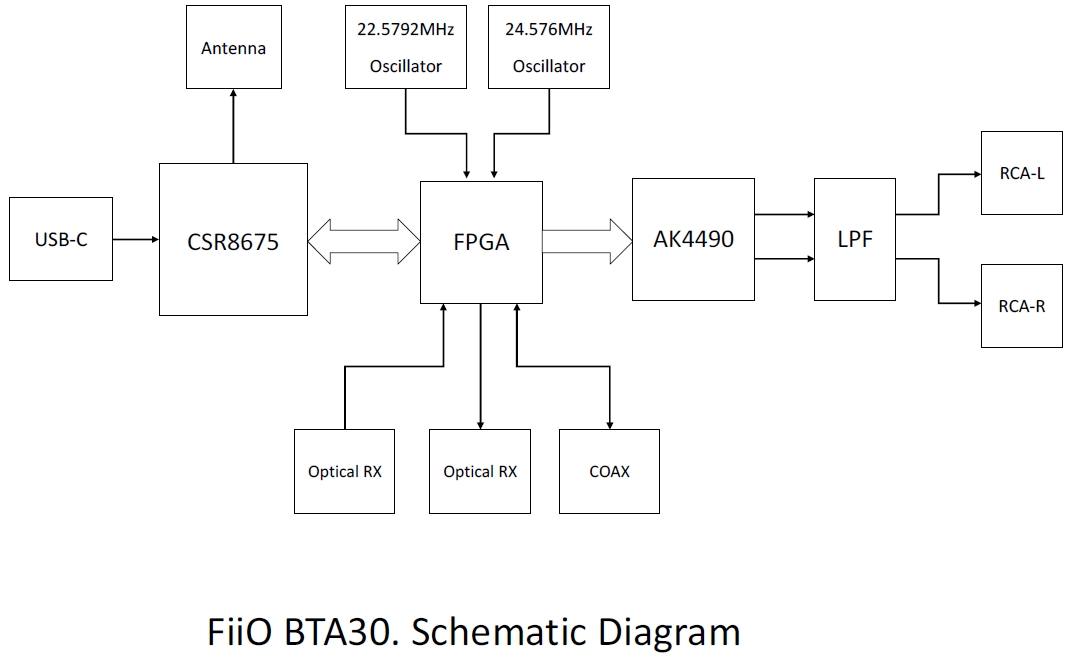 FiiO BTA30: Sản phẩm thu phát Bluetooth kiêm DAC