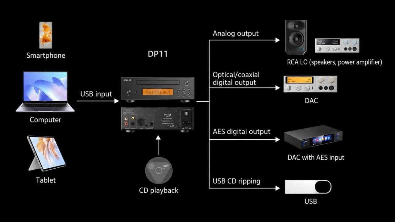 FiiO DP11 Chuẩn Bị Mở Bán: Đầu Phát CD Để Bàn Đa Năng Giá Siêu Tốt