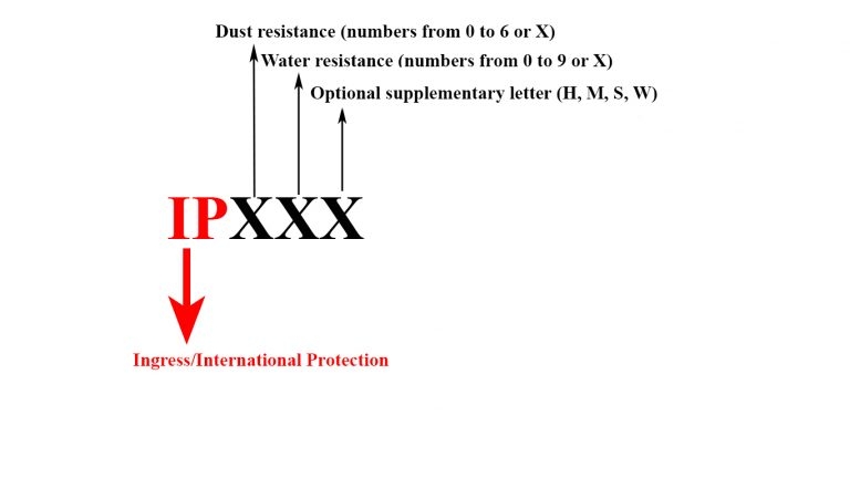 Giải thích xếp hạng IPX ?