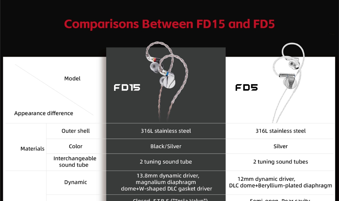 Sự Khác Biệt Chính Giữa FiiO FD15 và FiiO FD5