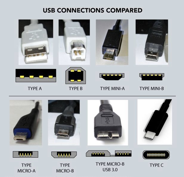 Cách nhận biết các chuẩn kết nối USB